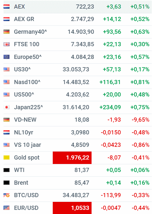 Realtime Koersen, Beursnieuws En Analyse - Beurs.nl