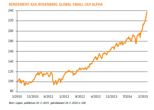 Rendement AXA Rosenberg Global Small Cap Alpha