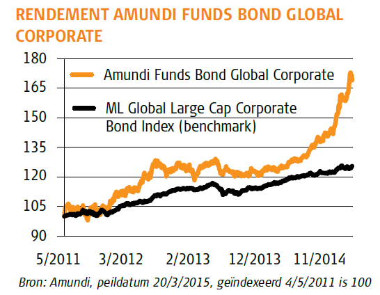 Rendement Amundi Funds Bond Global Corporate
