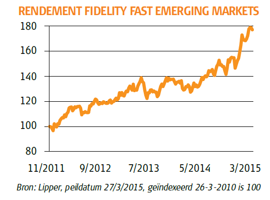 Rendement Fidelity Fast Emerging Markets