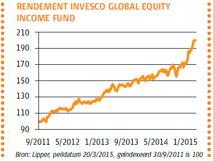 Rendement Invesco Global Equity Income
