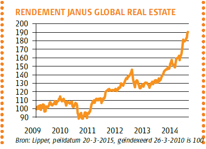 Rendement Janus Global Real Estate