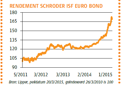 Rendement Schroder ISF Euro Bond