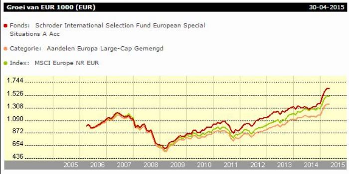 Beleggingsfonds: Schroder ISF European Special Situations