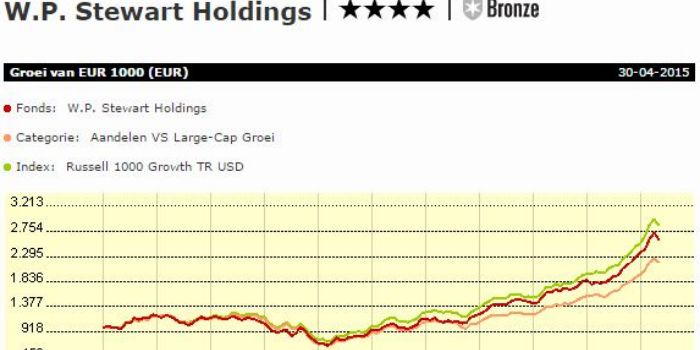 Beleggingsfonds van de week: W.P. Stewart Holdings