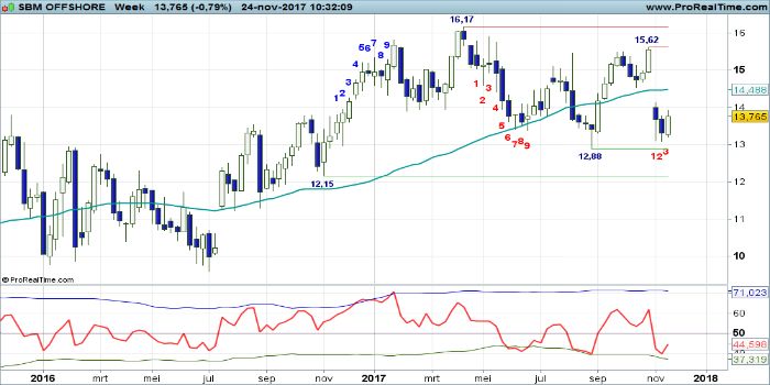 TA: Trading range scenario voor SBMO