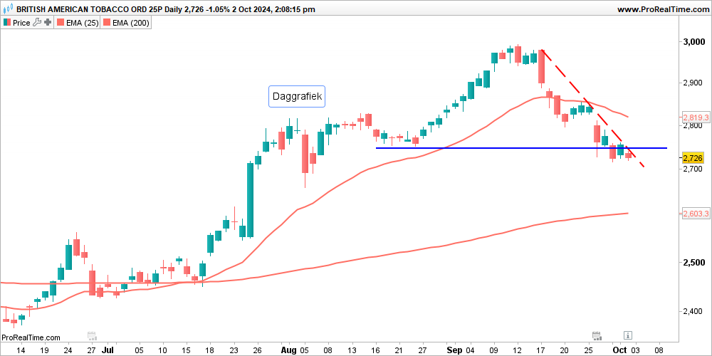 British American Tobacco zakt onder de steunzone