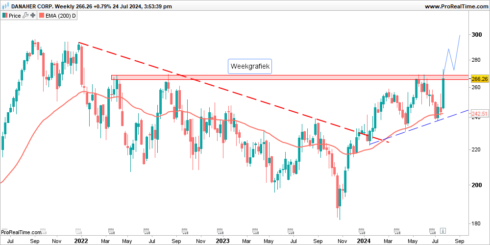 Danaher zet druk op de weerstand; doorbraak biedt kansen