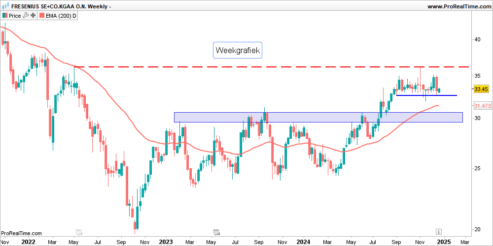 Fresenius SE aarzelt, maar verzwakking blijft uit
