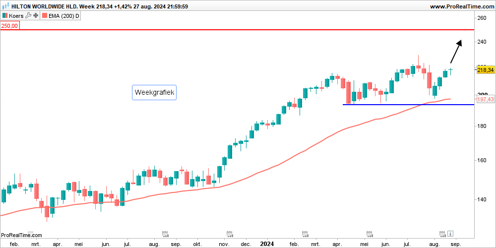 Hilton Worldwide consolideert binnen stijgende trend, maar blijft technisch in orde