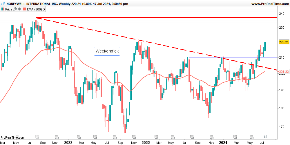 Update: Honeywell in de portefeuille