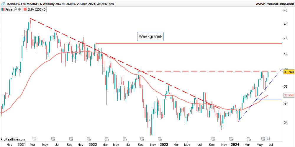 Emerging Markets ETF vormt potentieel hogere bodem