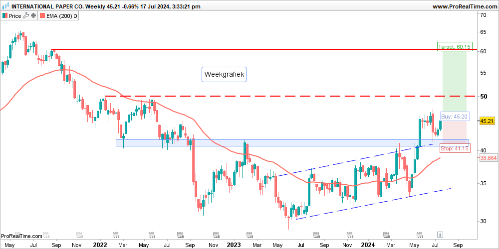 Update International Paper: Potentiële hogere bodem biedt instapmoment