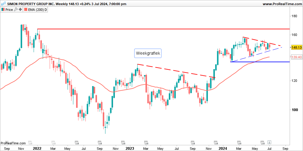 Simon Property Group koerst in langetermijn driehoek, maar uitbraak nadert
