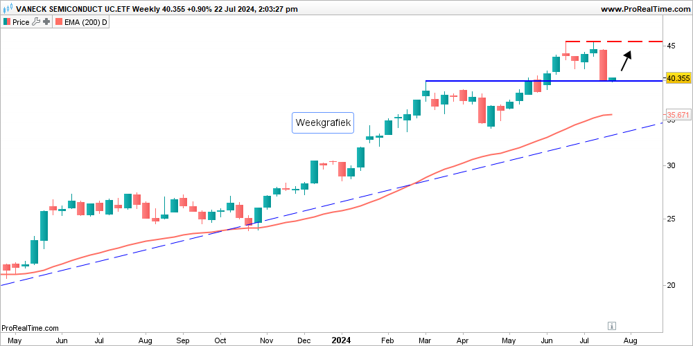 Semiconductor ETF blijft ondanks zwakke week binnen uptrend