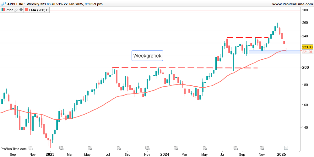 Apple test cruciale steunzone