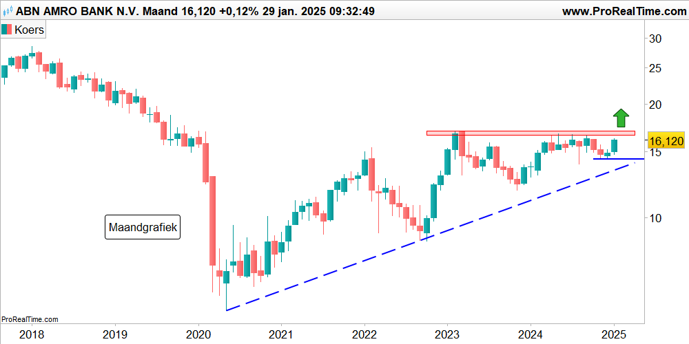 ABN AMRO nadert belangrijke barrière