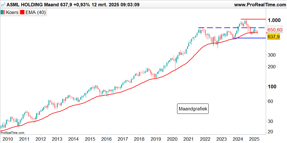 ASML: van groeiparel naar zorgenkind?