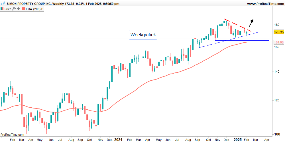 Simon Property Group consolideert binnen stijgende trend, uitbraak moet snel volgen