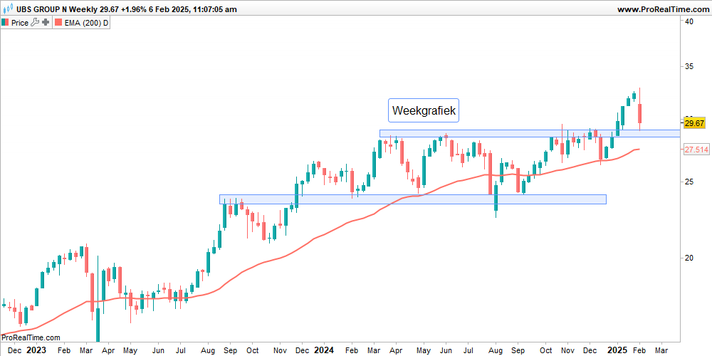 UBS test oude toppen; opleving is nodig